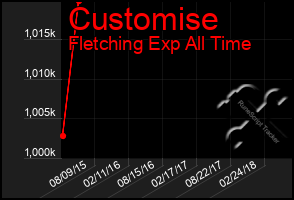 Total Graph of Customise