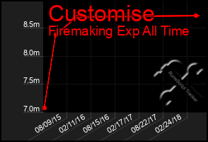 Total Graph of Customise