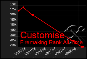 Total Graph of Customise