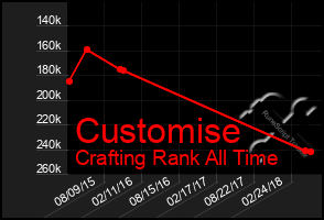 Total Graph of Customise