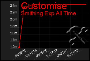 Total Graph of Customise