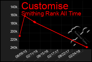 Total Graph of Customise