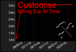 Total Graph of Customise