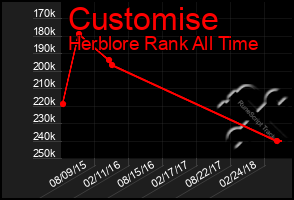 Total Graph of Customise