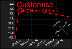 Total Graph of Customise