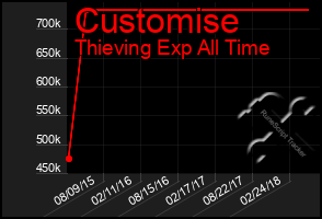 Total Graph of Customise