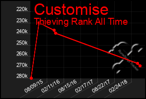 Total Graph of Customise