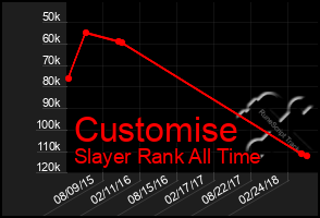 Total Graph of Customise