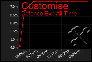 Total Graph of Customise