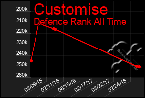 Total Graph of Customise