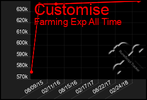 Total Graph of Customise
