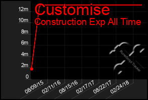 Total Graph of Customise