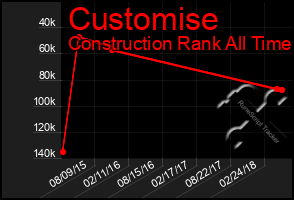 Total Graph of Customise