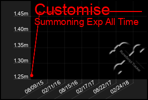Total Graph of Customise