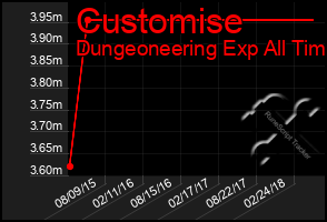 Total Graph of Customise