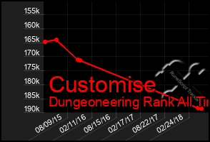 Total Graph of Customise