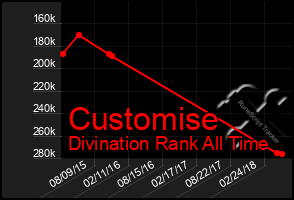 Total Graph of Customise