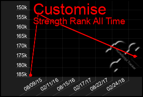 Total Graph of Customise