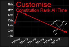 Total Graph of Customise