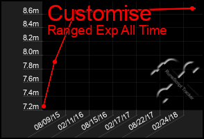 Total Graph of Customise