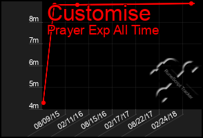Total Graph of Customise