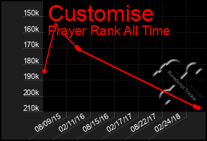 Total Graph of Customise