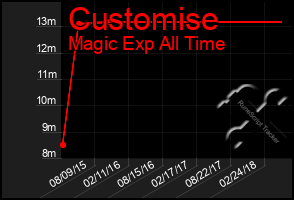 Total Graph of Customise