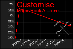 Total Graph of Customise