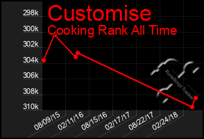 Total Graph of Customise