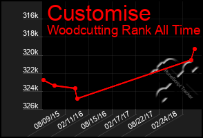 Total Graph of Customise