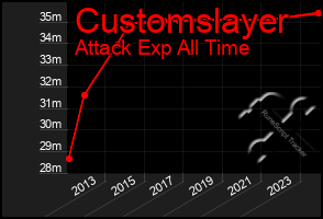 Total Graph of Customslayer