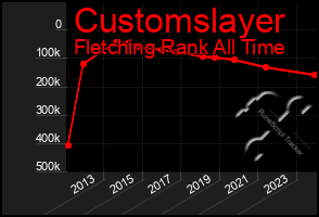 Total Graph of Customslayer