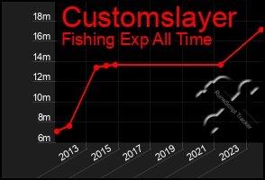 Total Graph of Customslayer