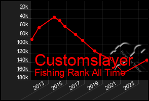 Total Graph of Customslayer