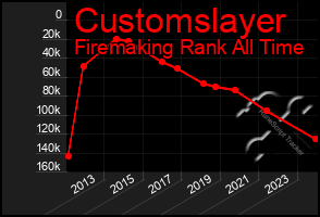 Total Graph of Customslayer