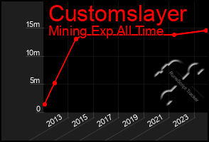 Total Graph of Customslayer