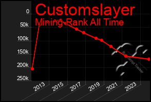 Total Graph of Customslayer