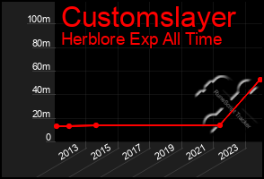 Total Graph of Customslayer