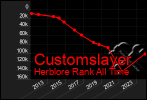 Total Graph of Customslayer