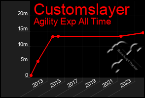 Total Graph of Customslayer