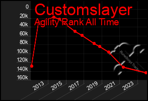 Total Graph of Customslayer