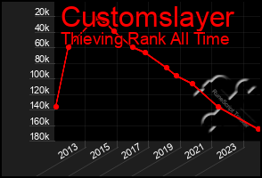 Total Graph of Customslayer