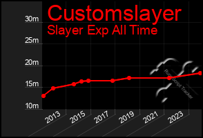 Total Graph of Customslayer