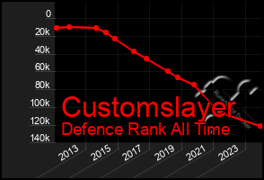 Total Graph of Customslayer