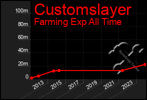 Total Graph of Customslayer