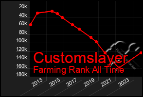 Total Graph of Customslayer