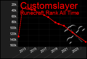 Total Graph of Customslayer