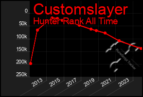 Total Graph of Customslayer