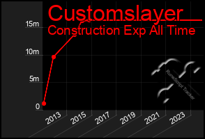 Total Graph of Customslayer