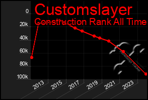 Total Graph of Customslayer